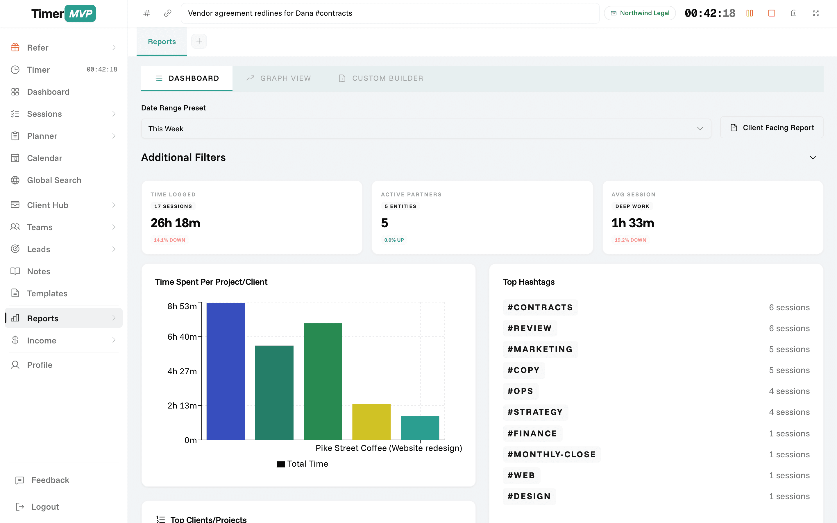 TimerMVP reports dashboard with time logged, average session length, time per client and top hashtags